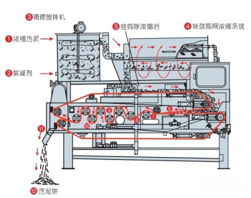 污泥壓濾機流程演示.jpg